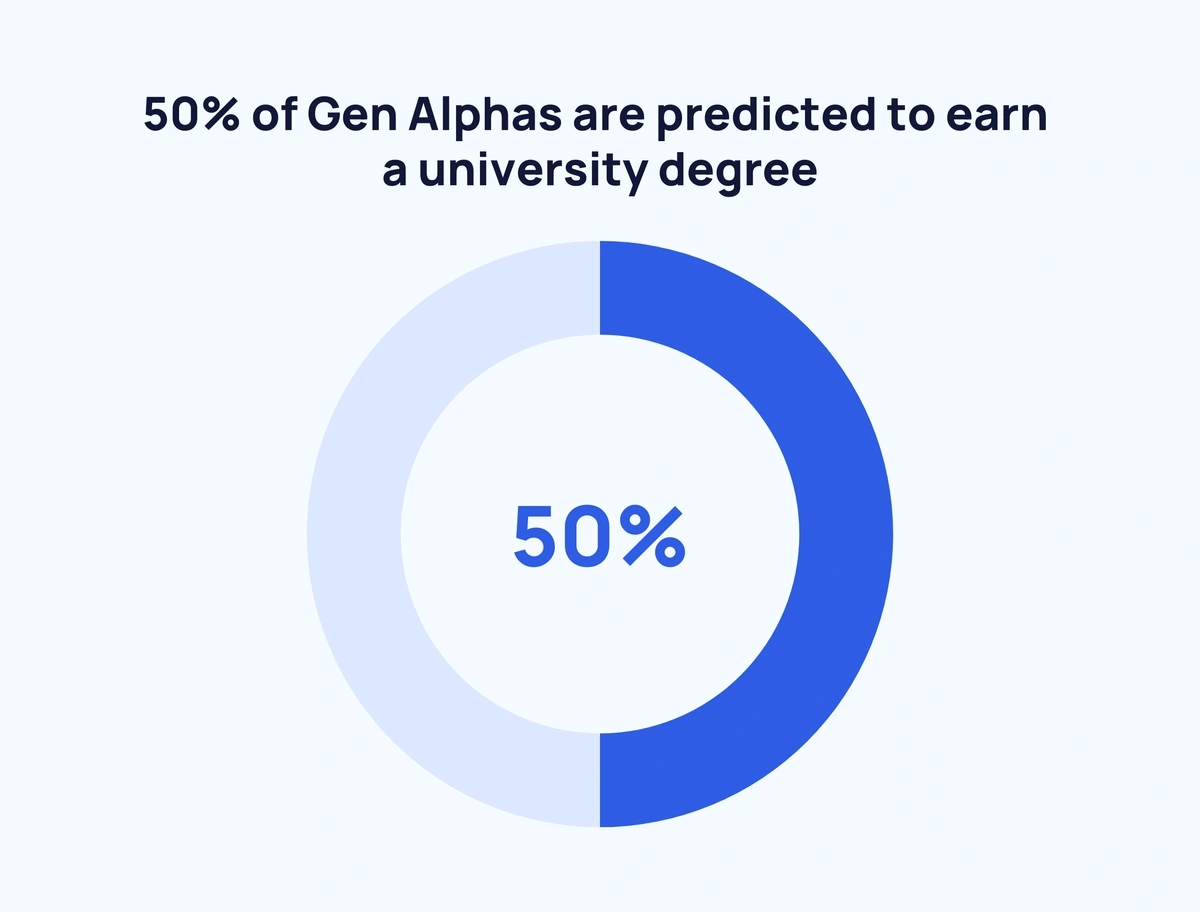 Generation Alpha: Statistics, Data and Trends (2024)