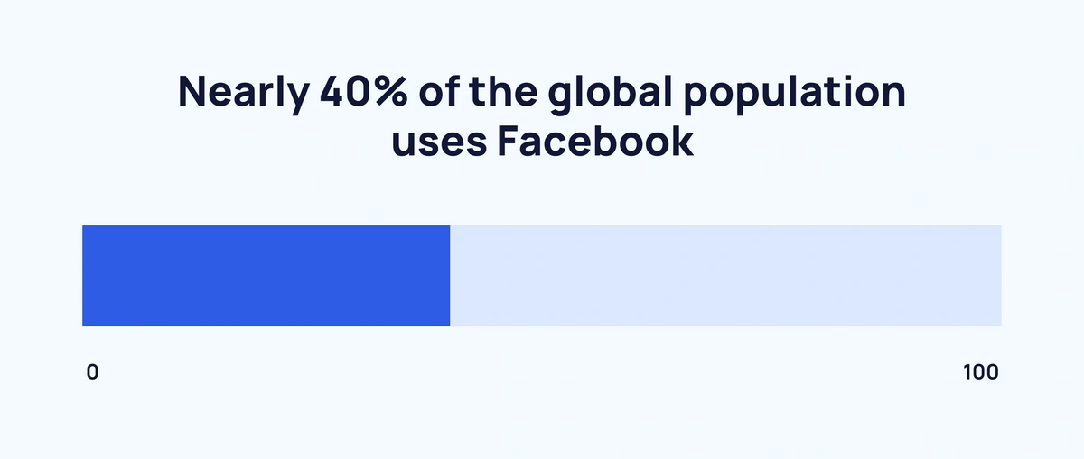 40 Most Popular Social Networking Sites of the World --- Facebook