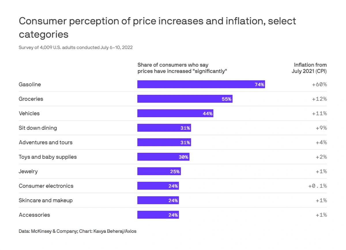 Three trends that will shape the consumer goods sector over the next 12  months - Odgers Interim