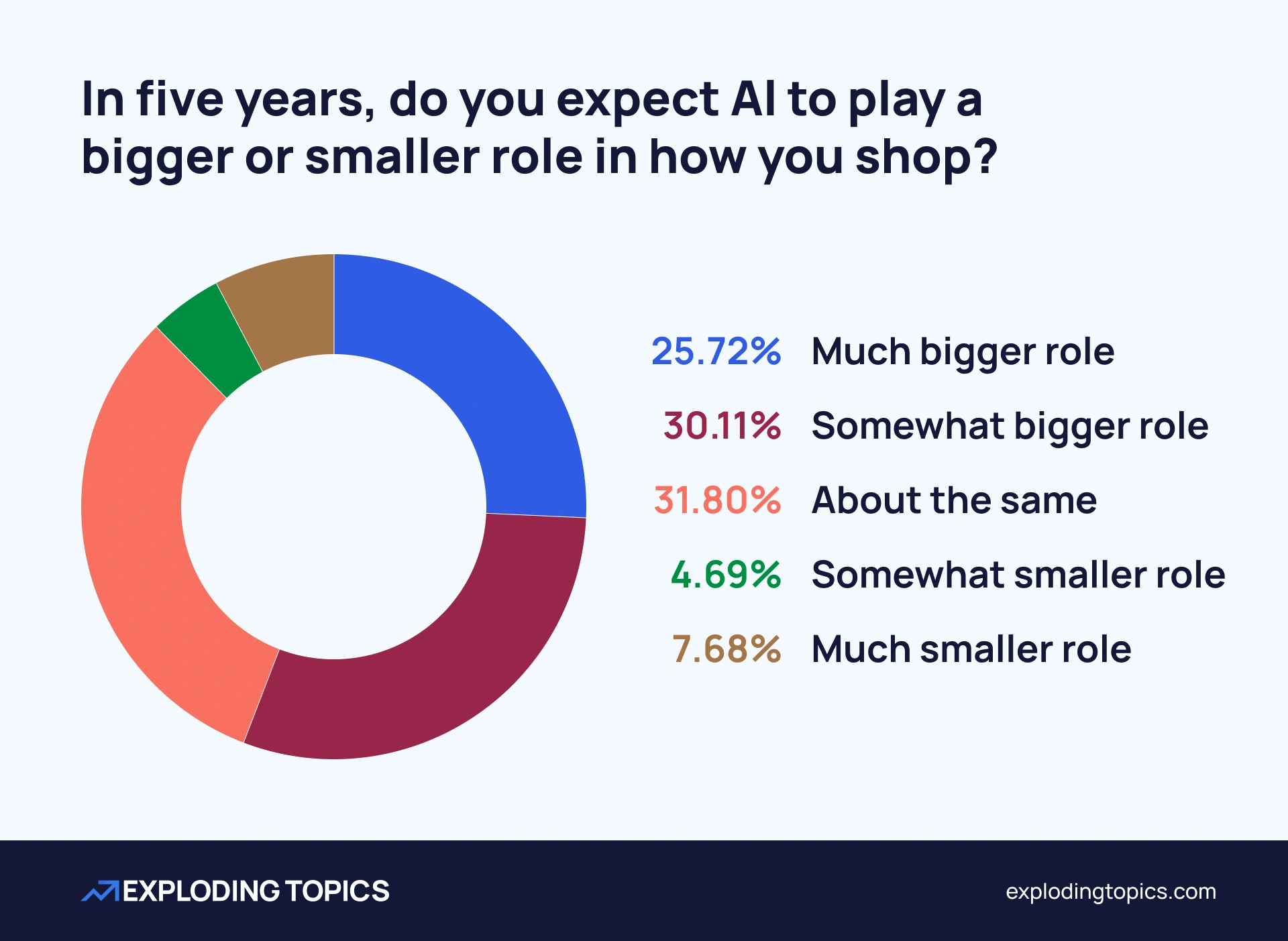 Do consumers think AI commerce will play a bigger role in their lives in 5 years?