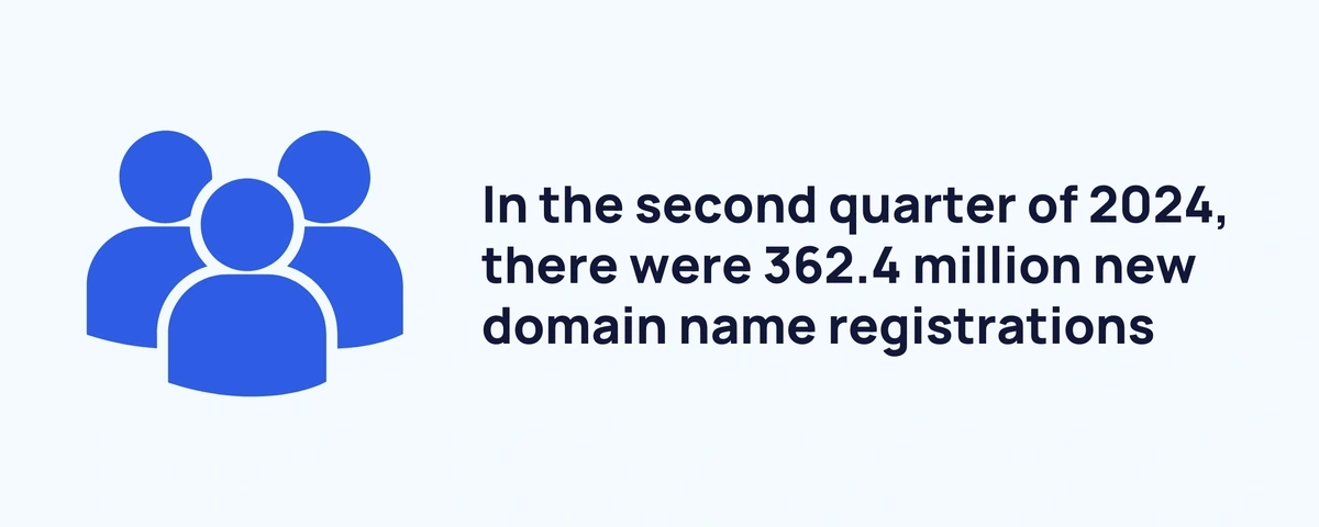 In the second quarter of 2024, there were 362.4 million new domain name registrations