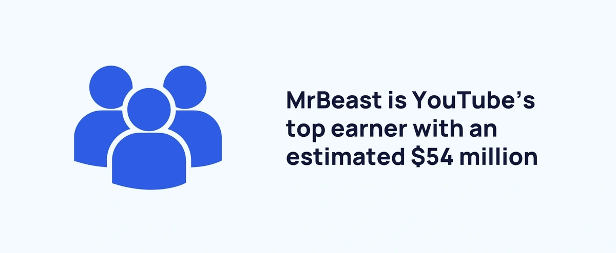 MrBeast Tops 100 Million  Subscribers