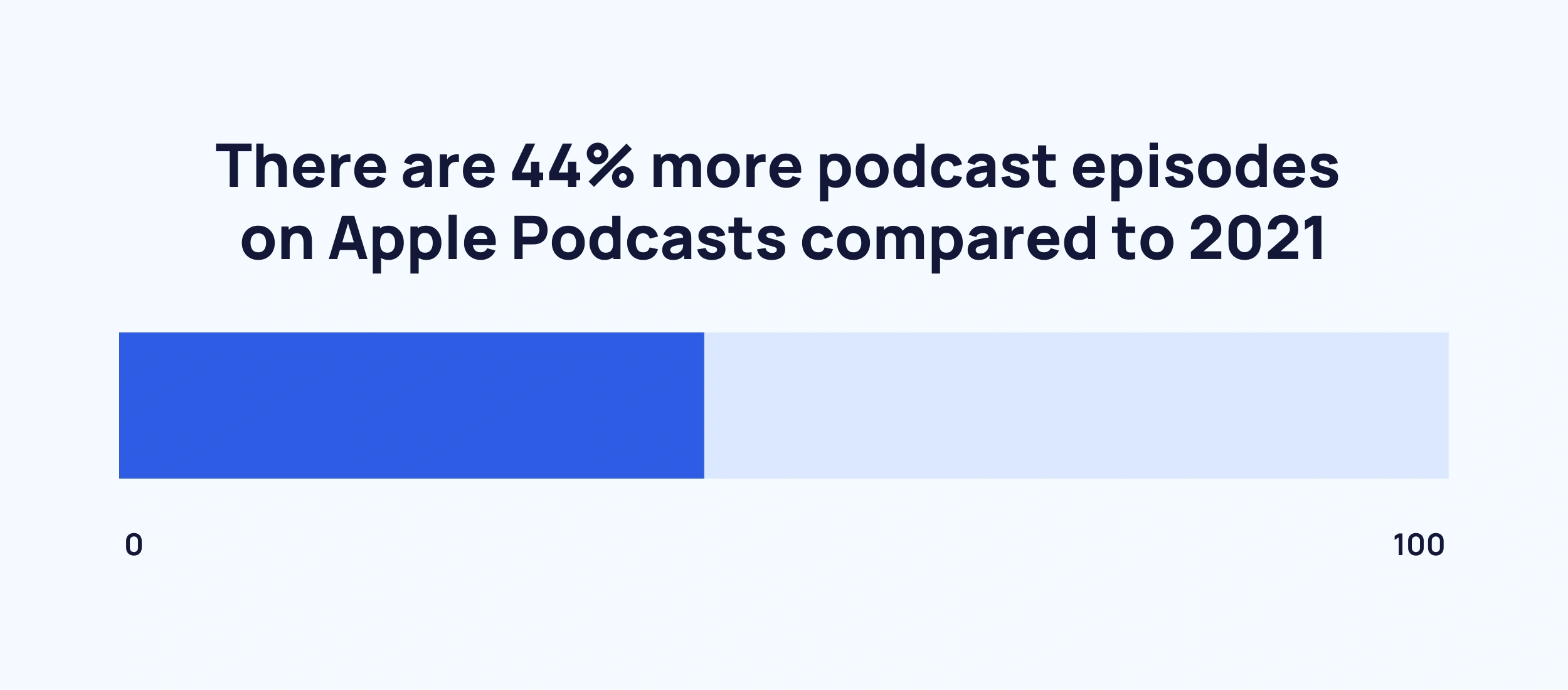 There are 44% more podcast episodes on Apple Podcasts compared to 2021