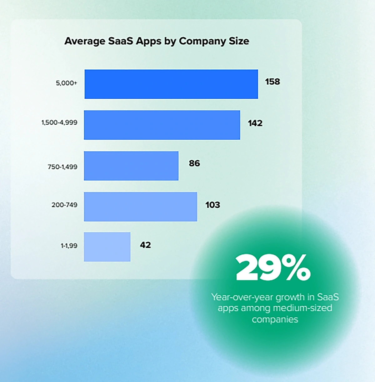 Bar chart showing average number of SaaS apps by company size