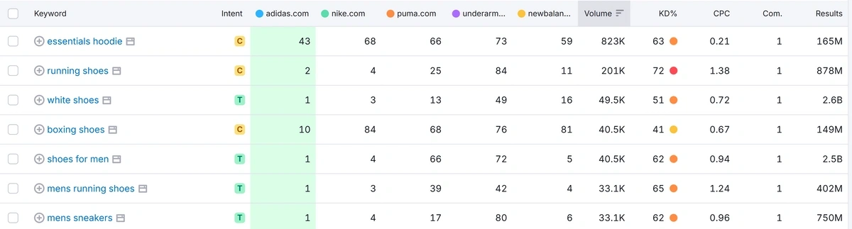 Semrush analysis of keywords where Adidas is outperforming competitors
