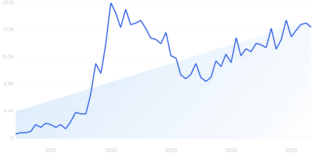 graph showing search interest in Cometeer