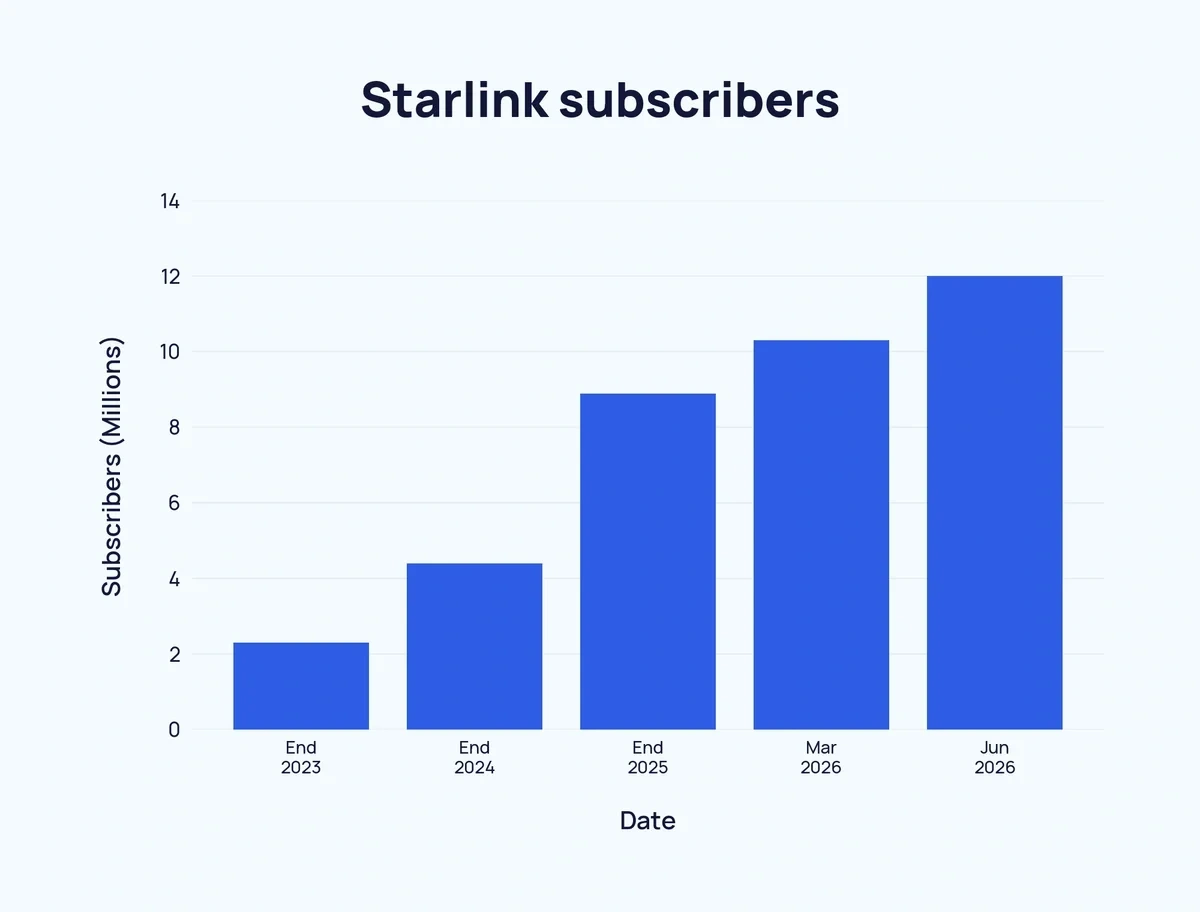 Bar chart of Starlink subscribers, end of 2023 to June 2026