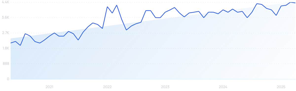 graph showing search interest in Urinary care cat food