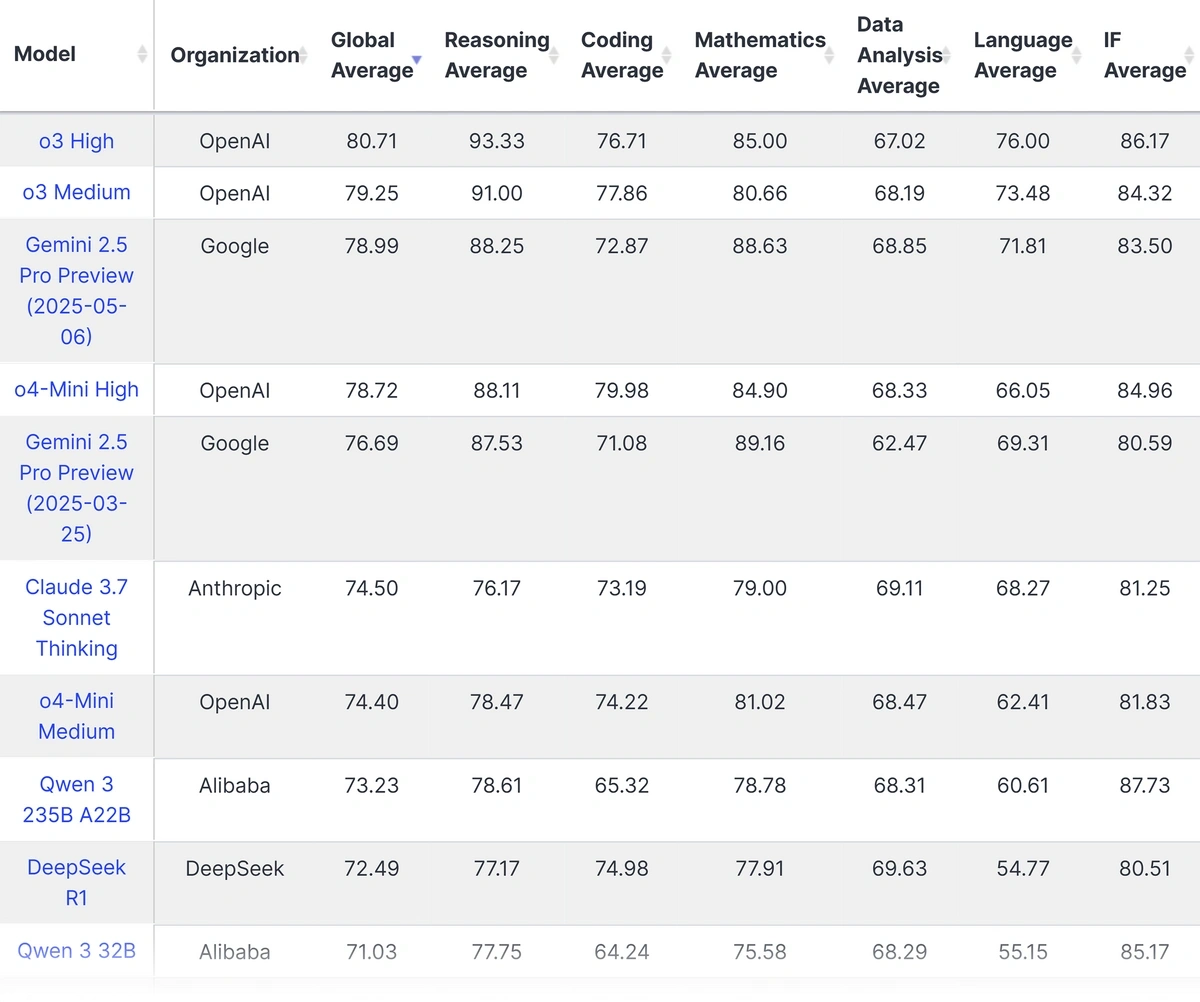 A table of LiveBench benchmark scores for various AI models