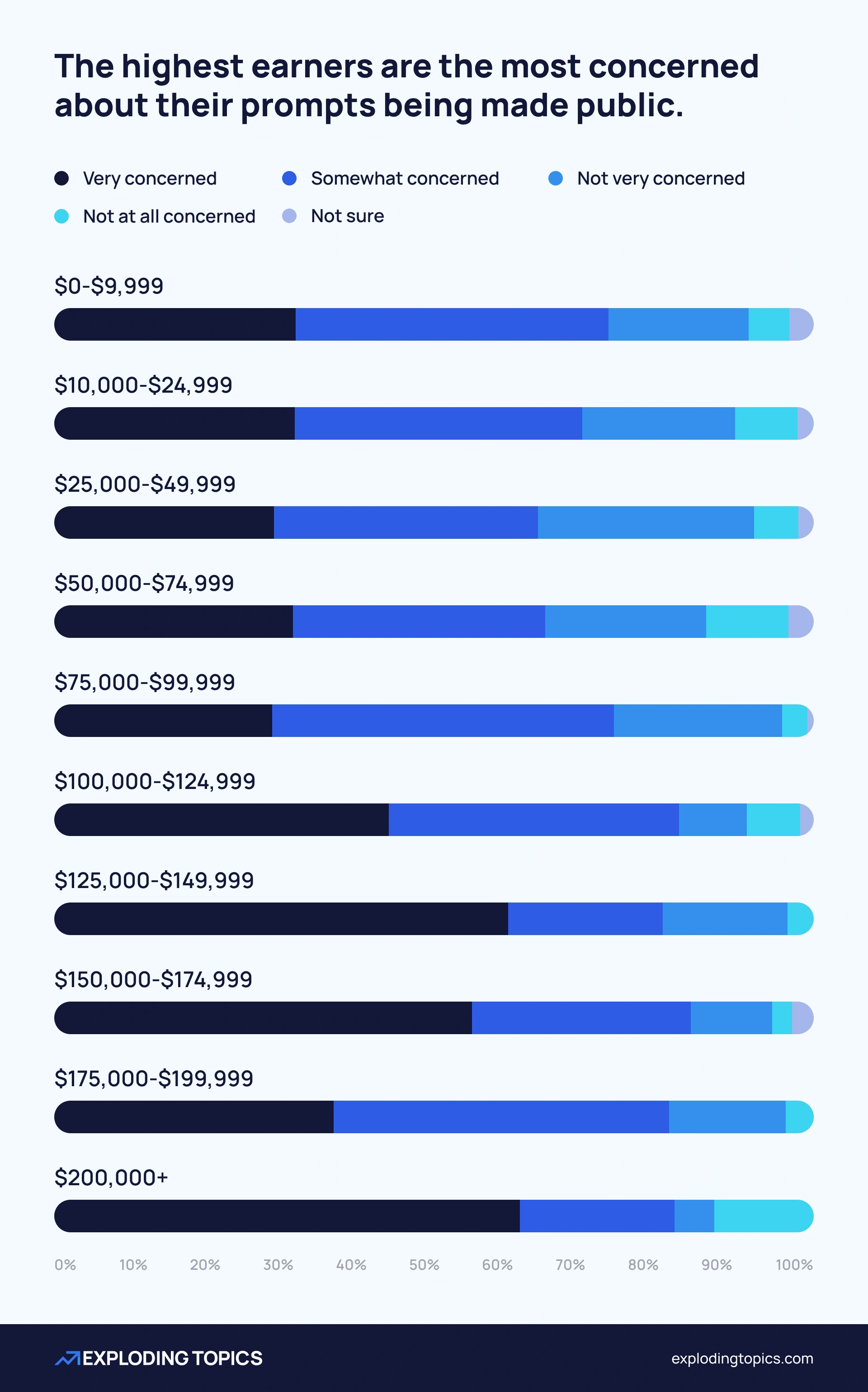 Chart showing concern among different income groups about AI prompts being made public