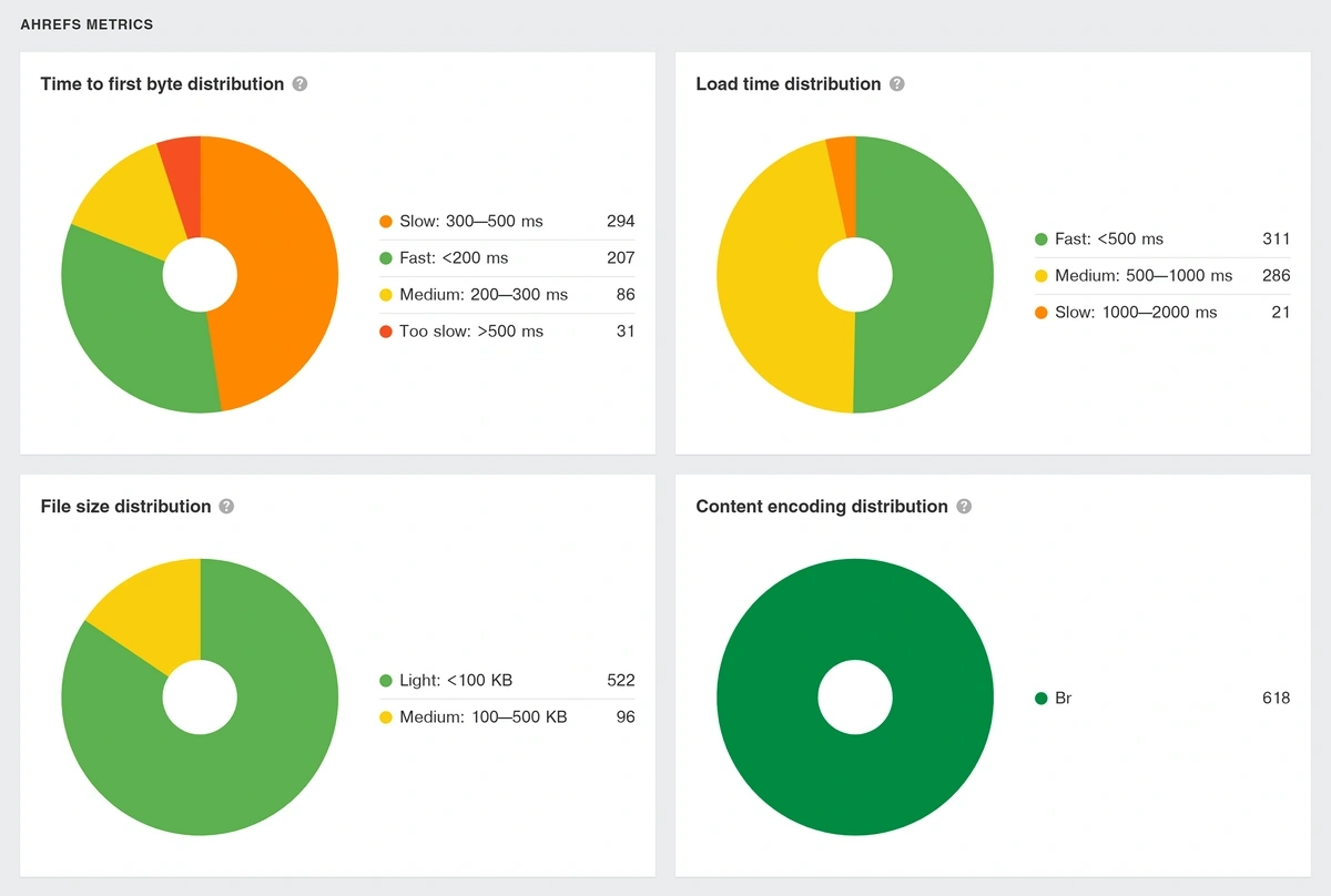 Performance report for an example domain