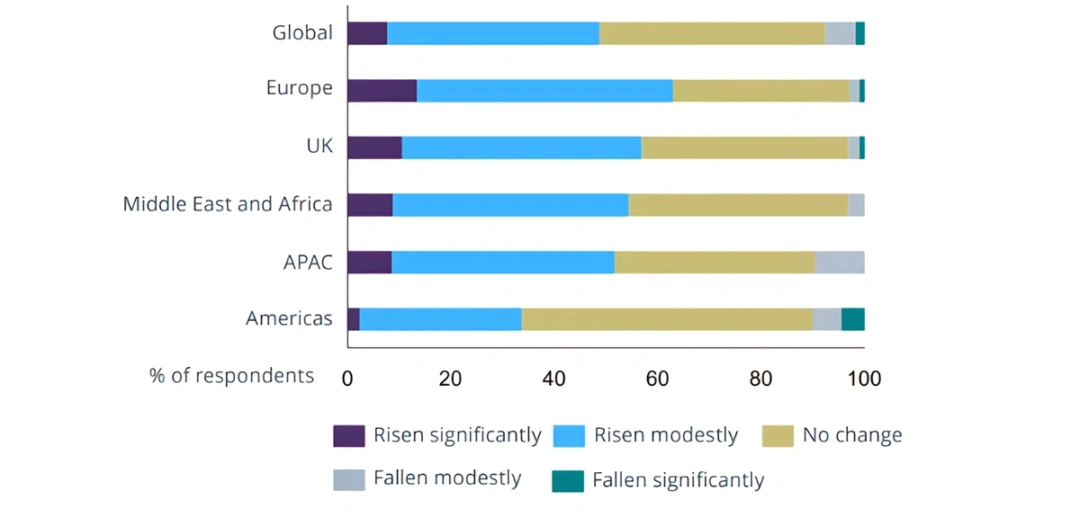 Chart showing demand for green building by region