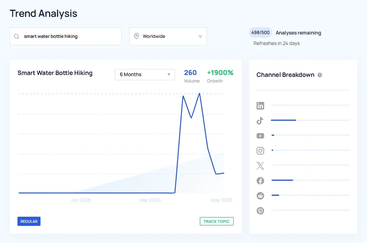 Assessing trend growth for comparison to time to market.