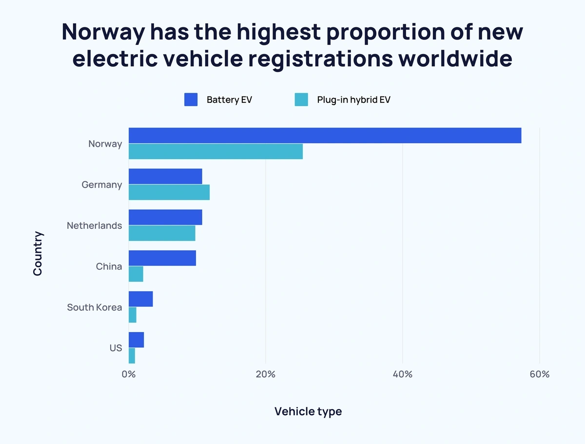 50+ Amazing Electric Vehicle Stats (2024)