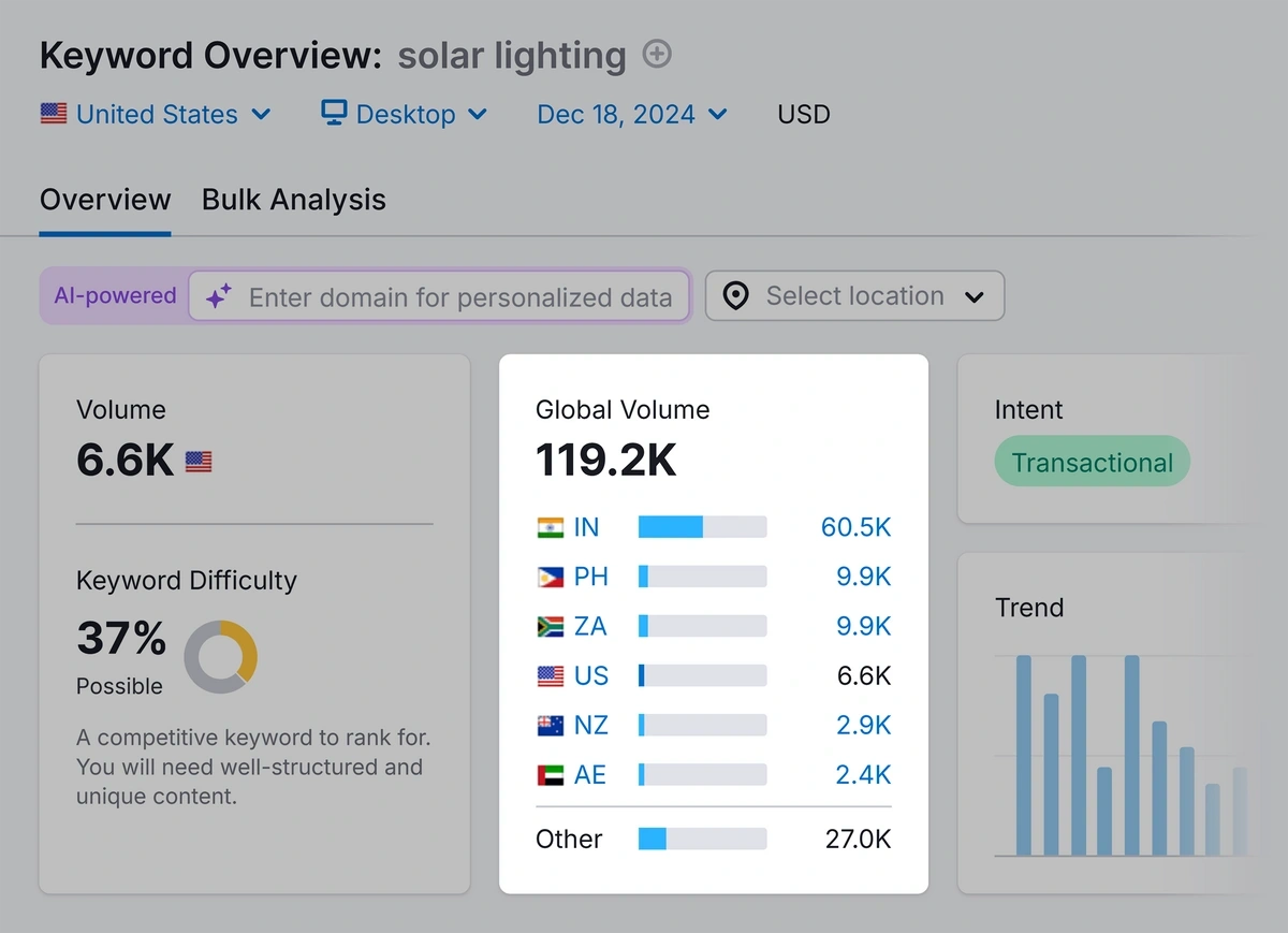 Semrush keyword overview example