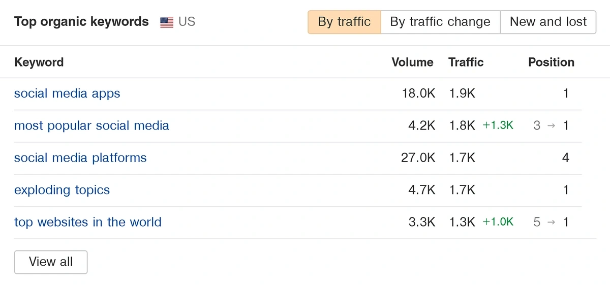 Example data from Top organic keywords table in Site Explorer