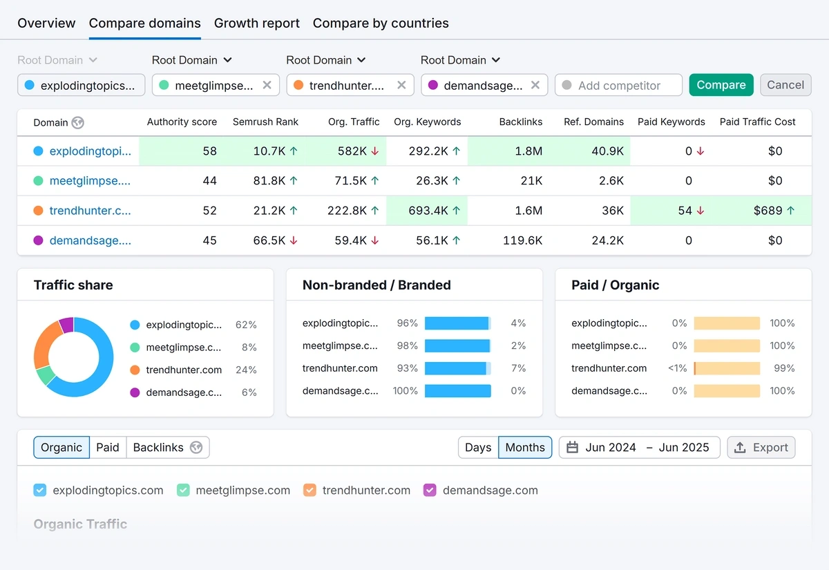 Domain comparisons table in Semrush