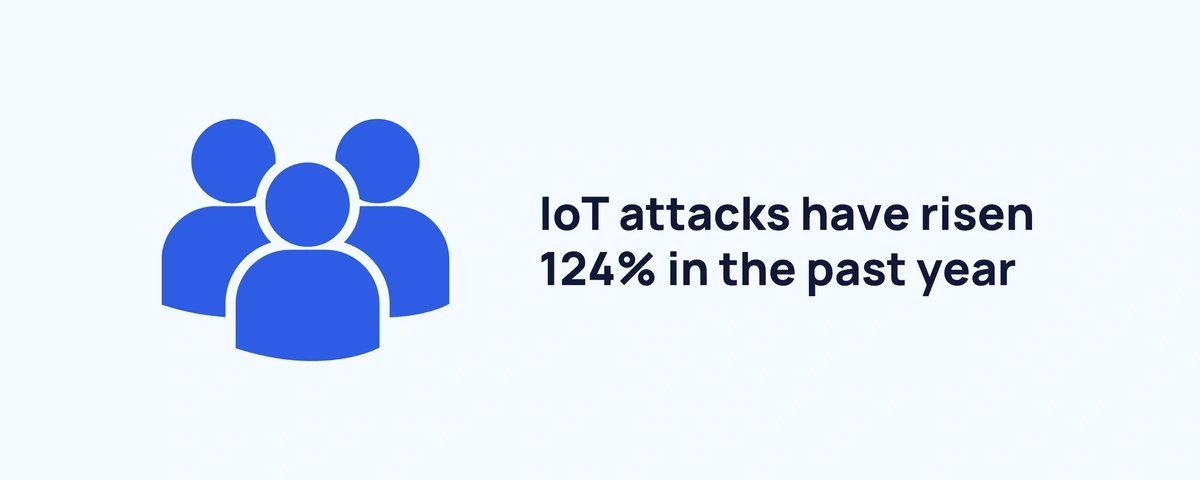 IoT attacks have risen 124% in the past year