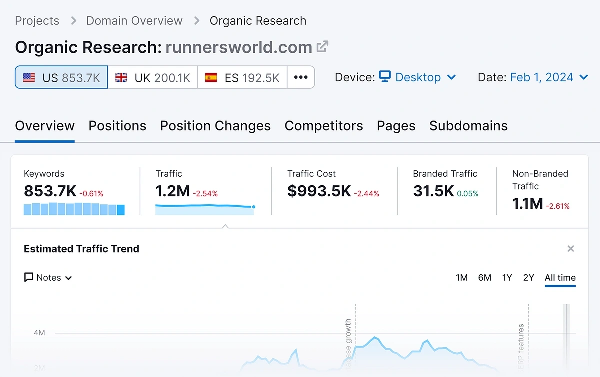 Example report from the Semrush Organic Research tool