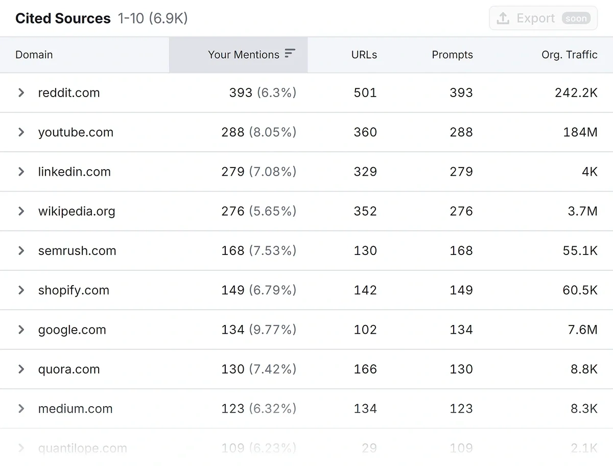 Sources driving brand mentions for a brand in LLM answers