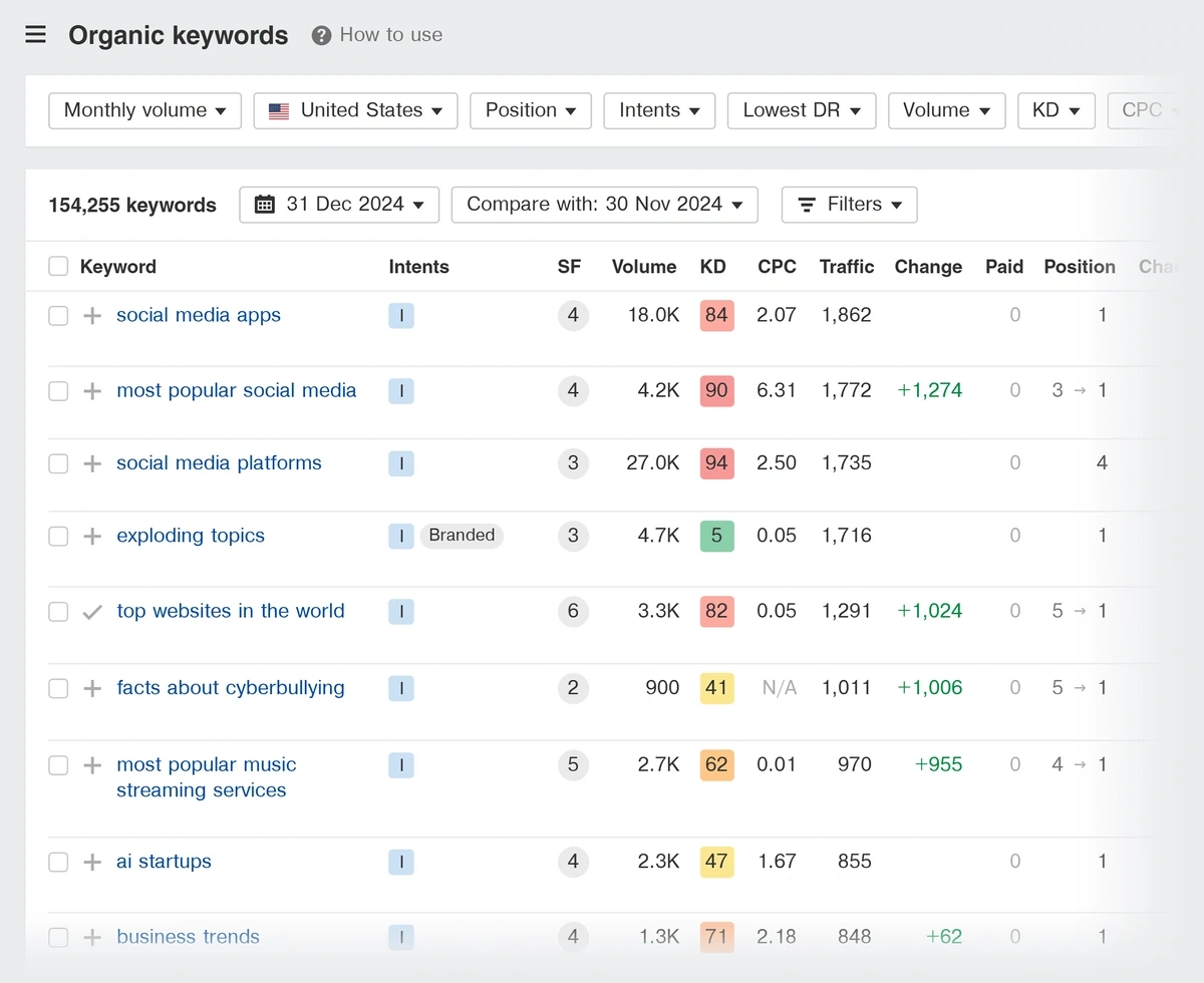 Organic Keywords report for an example domain