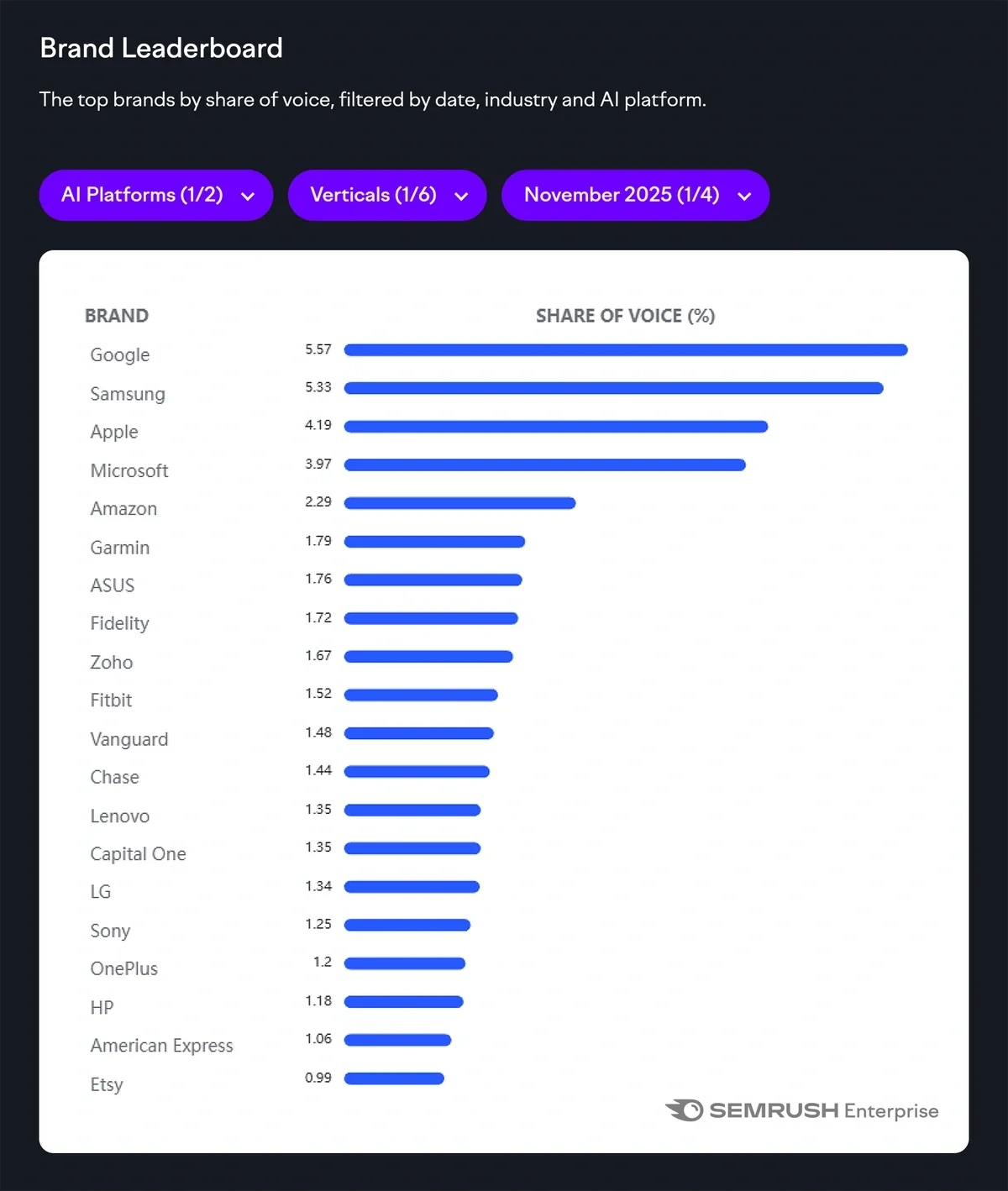 Semrush AI Visibility Index report on brand share of voice