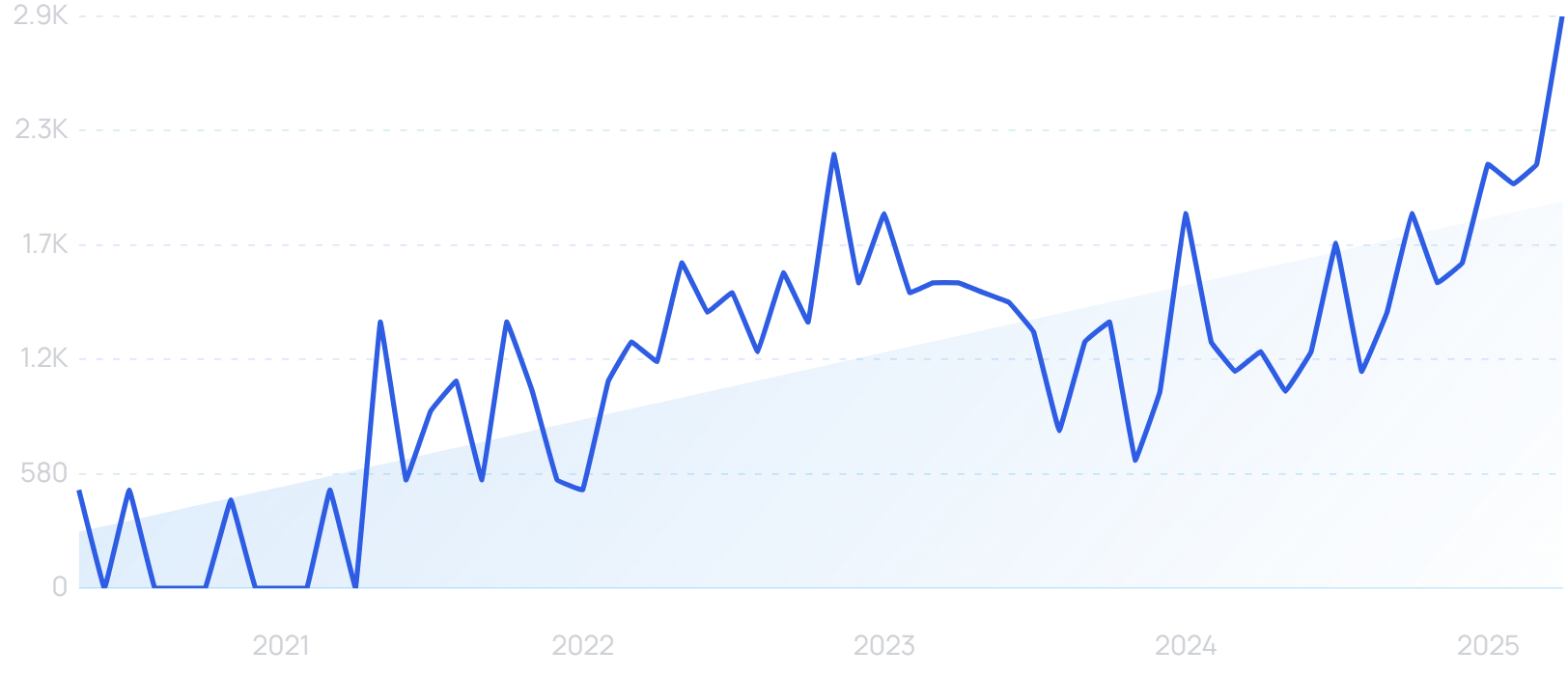 "Lightrun" growth chart