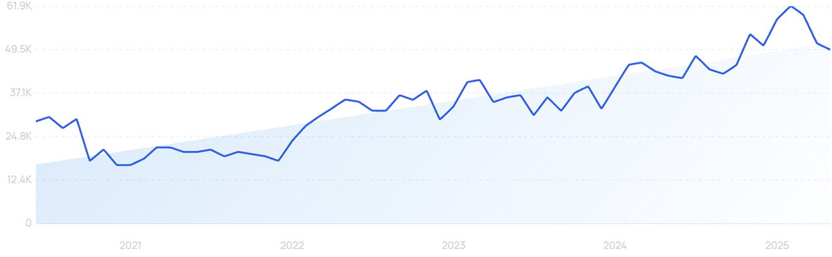 graph showing search interest in Omnisend