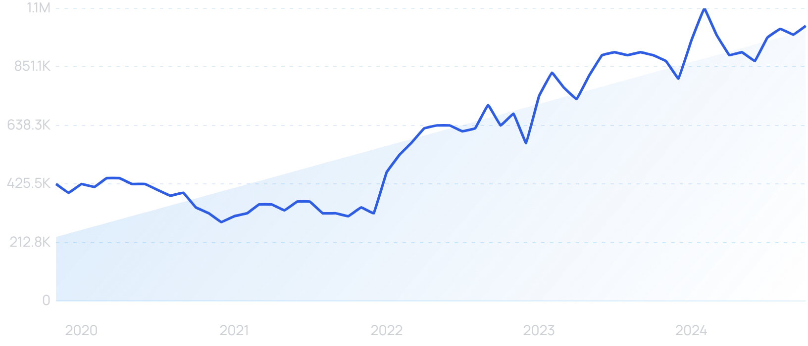 "Semrush" growth chart