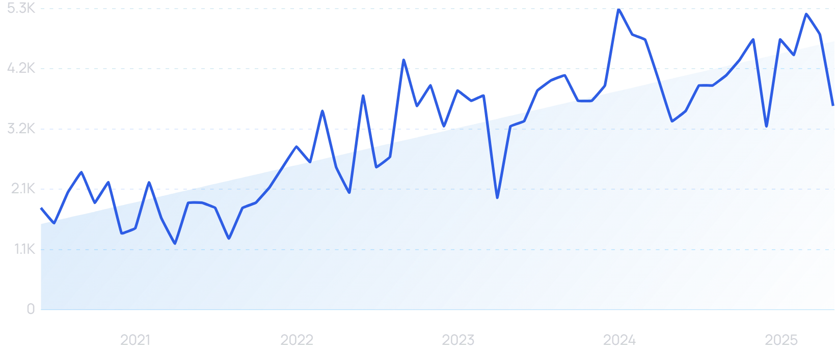 "Hyper personalization" growth chart