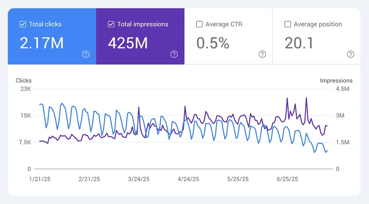 Purple lines indicating increased impressions and blue lines indicating decreased clicks are seen in a Google Search Console graph.