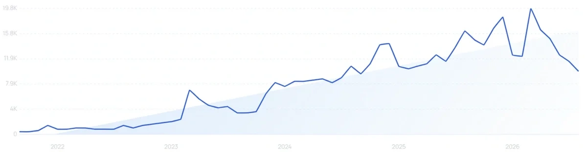 "Pistachio perfume" growth chart