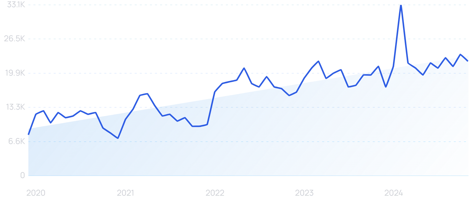 "Upfluence" growth chart