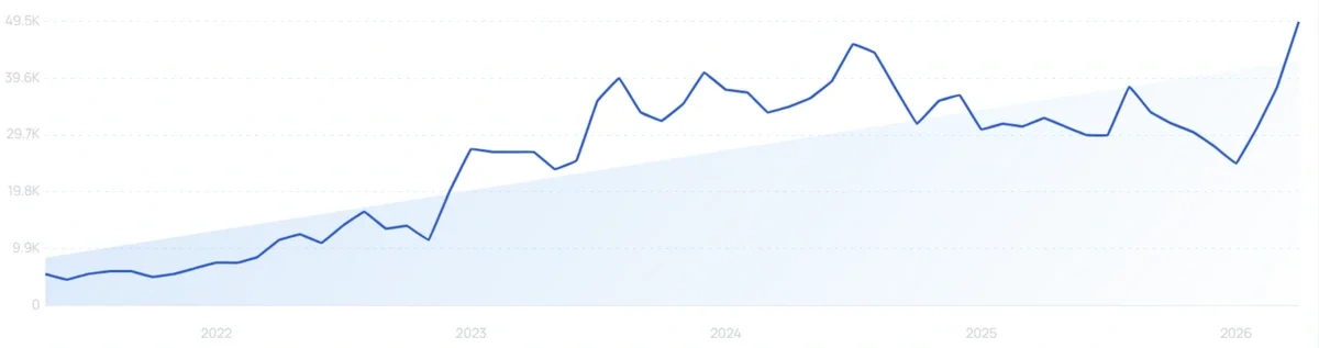 "Hair wax stick" growth chart