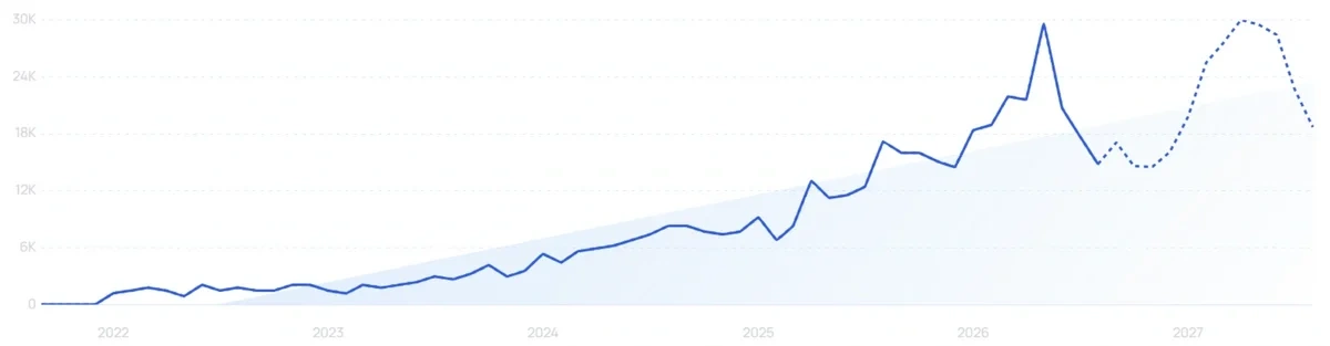 "Allara Health" growth chart