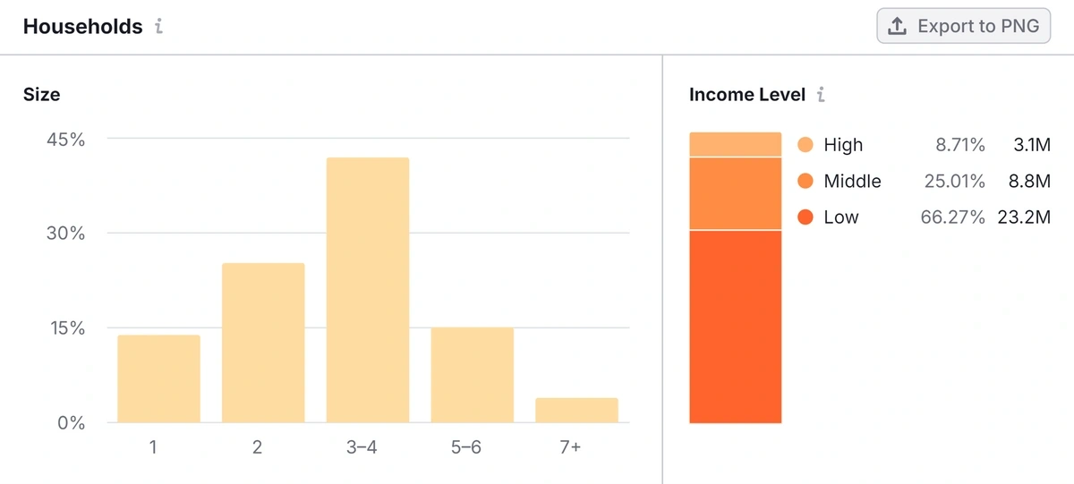 Semrush One2Target socioeconomics data