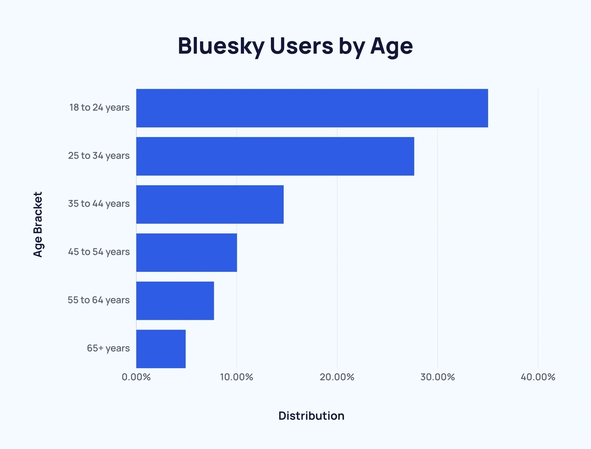 Bluesky Users by Age