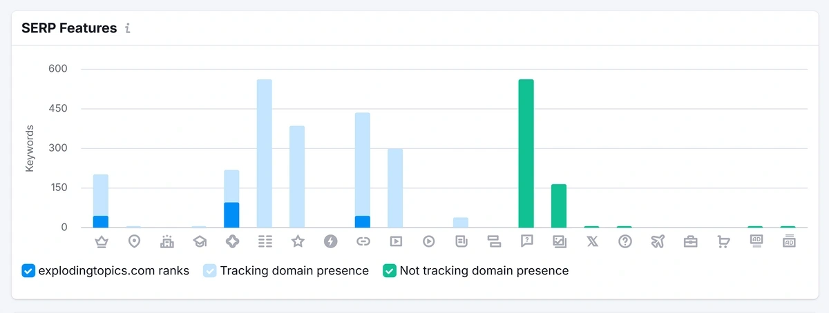 Image displaying SERP features graph