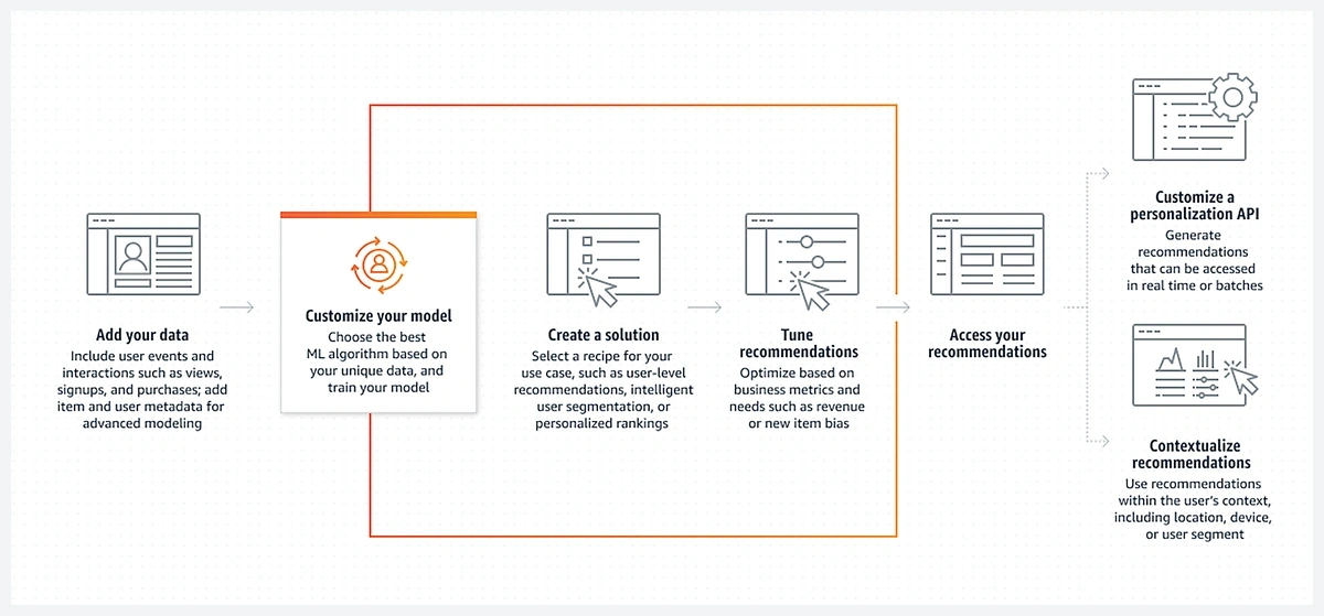 Diagram showing how Amazon Personalize works