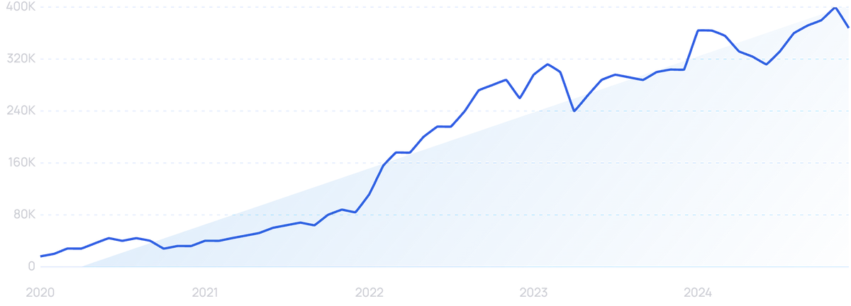 graph showing search interest for tiktok ads