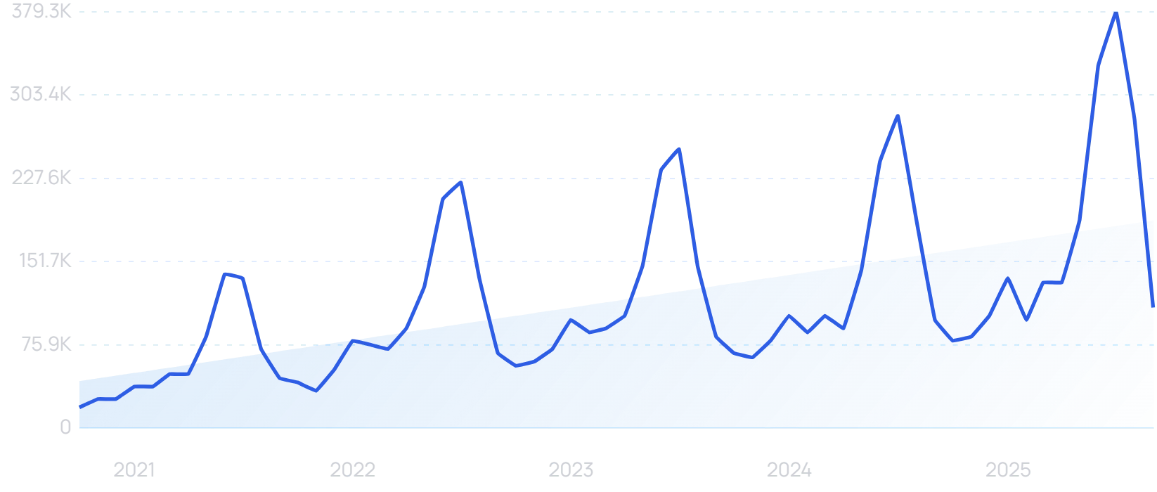 "Period swimwear" growth chart