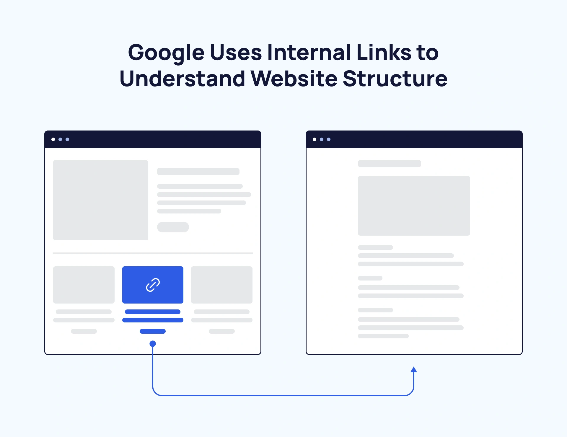 Google uses internal links to understand the structure of a website