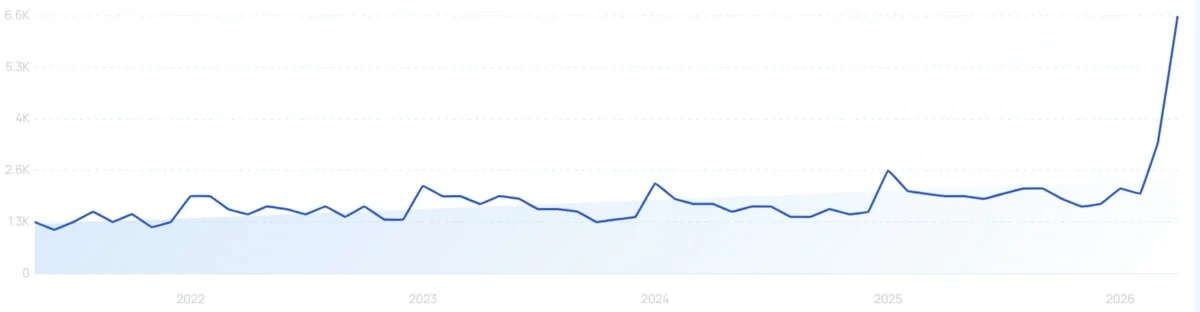 "Turmeric gummies" growth chart