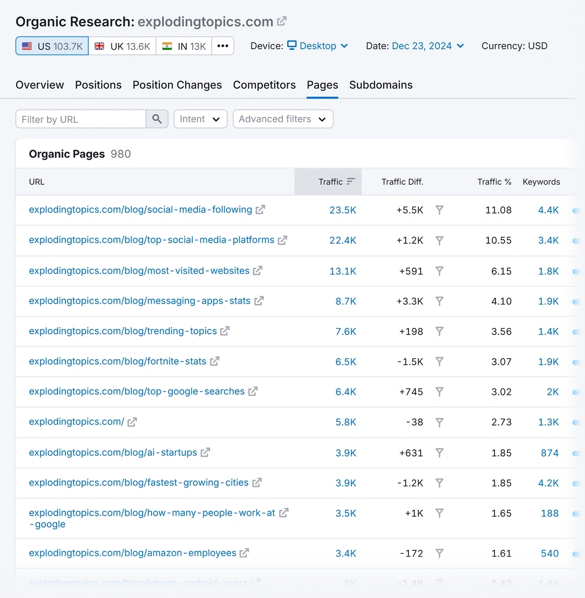 Organic research metrics in Semrush