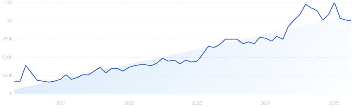 graph showing search interest in Douyin