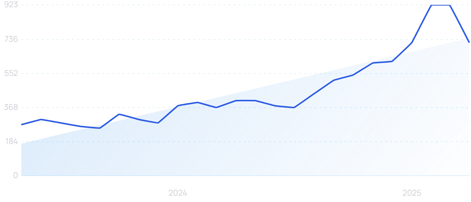 "AI skincare" growth chart