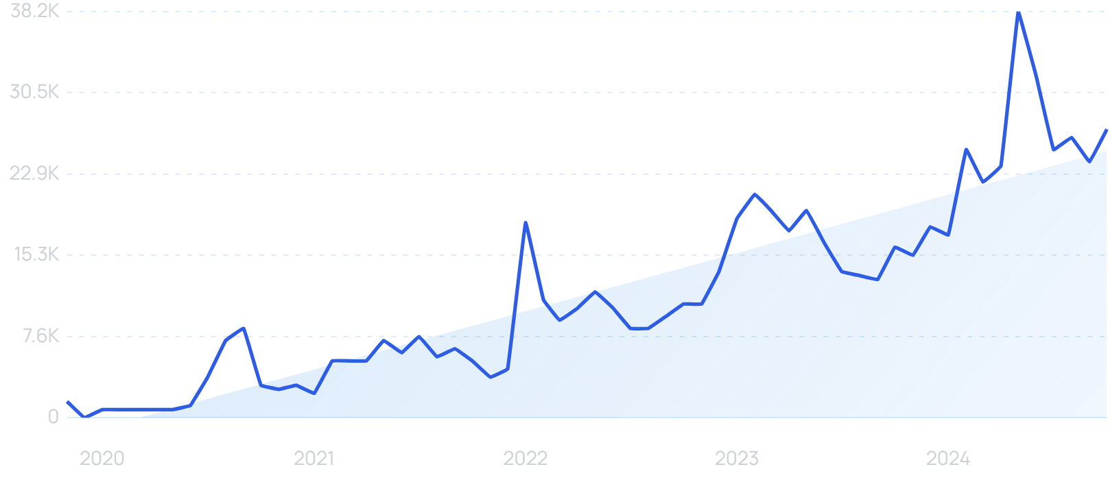 "Podcastle" growth chart