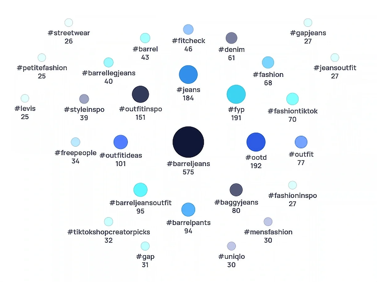 Barrel jeans related hashtags on Exploding Topics TikTok Insights