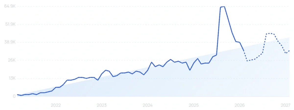"Airbyte" growth chart