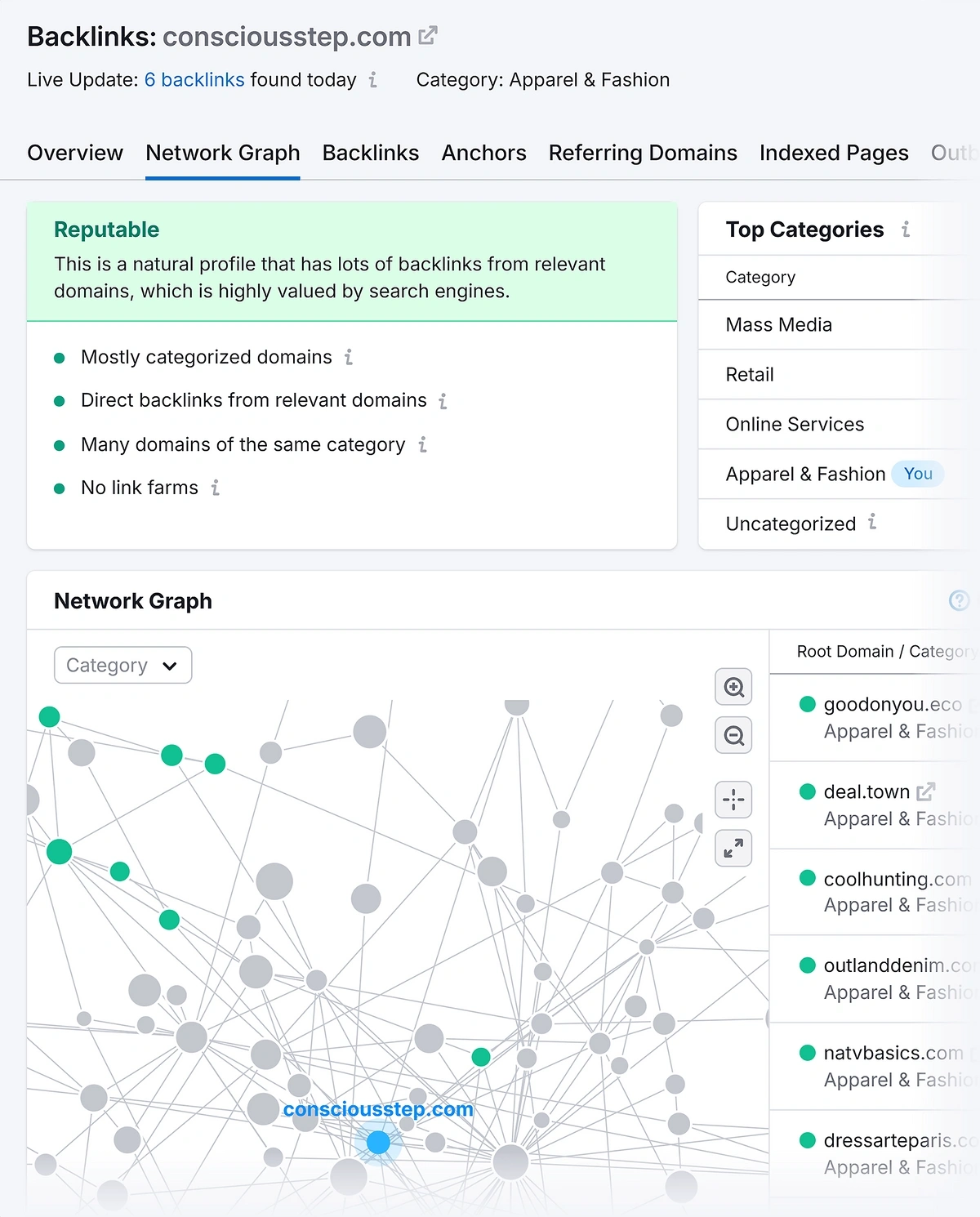 Semrush backlinks analytics network graph